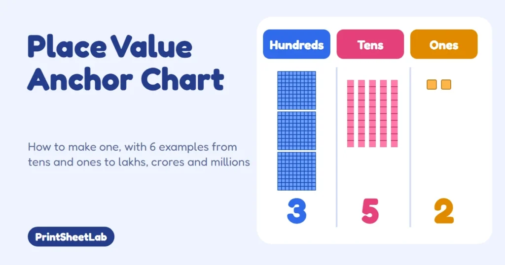 Place value anchor chart cover with hundreds, tens and ones columns and base ten blocks