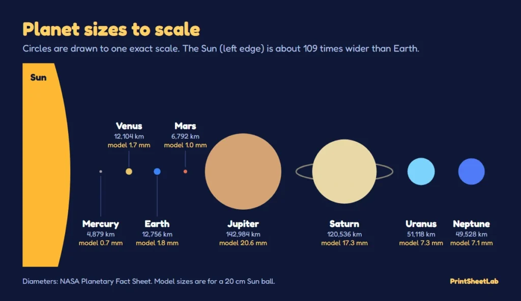 Planet sizes to scale for kids, from Jupiter at 142,984 km to Mercury at 4,879 km, with model sizes for a 20 cm Sun