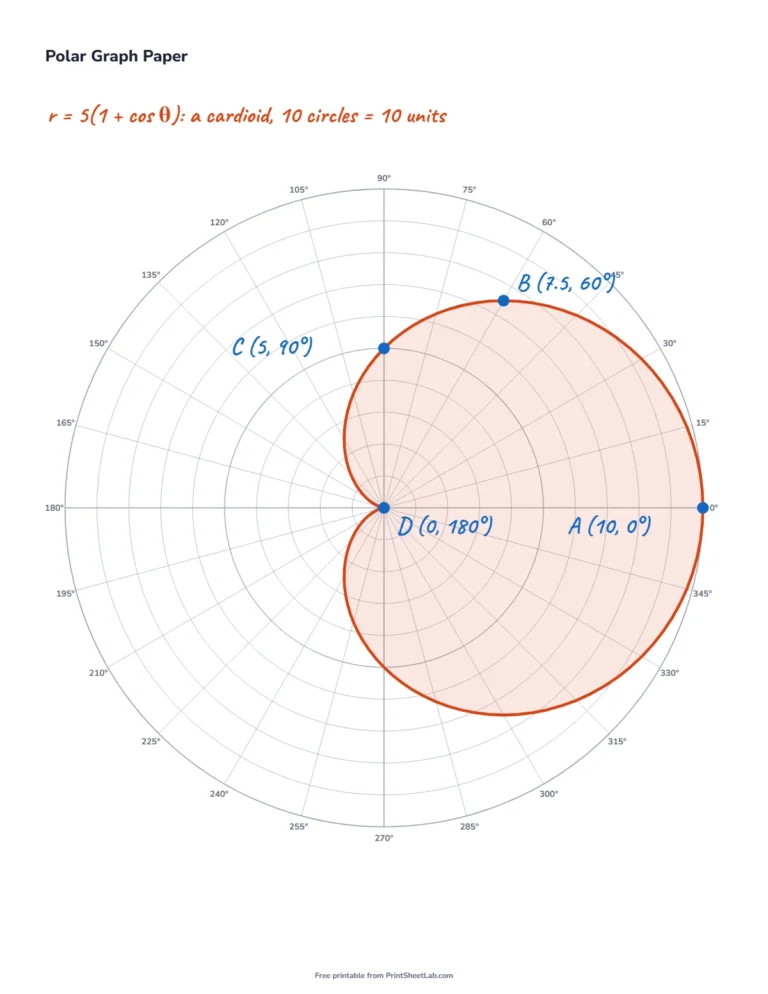 Polar graph paper example showing a plotted cardioid with four labeled points