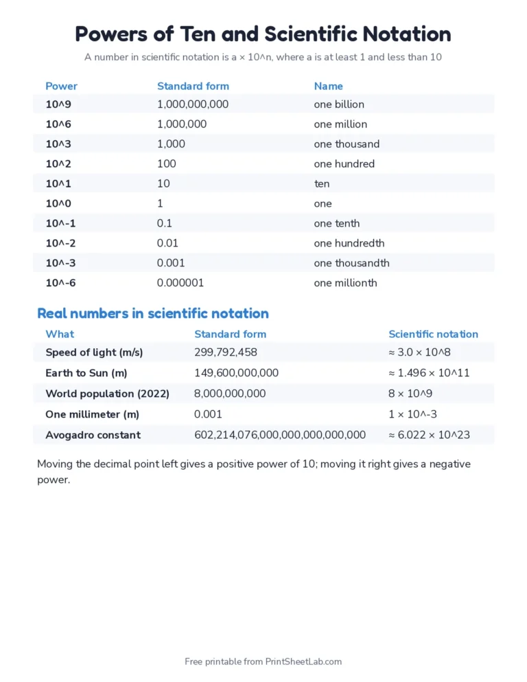 Printable powers of ten and scientific notation chart with standard form examples