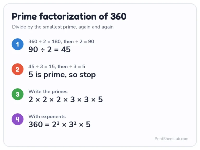 Prime factorization calculator steps: 360 divided down to prime factors 2³ × 3² × 5