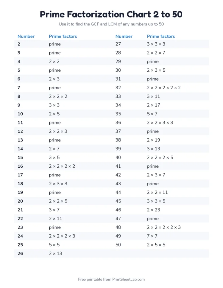 Printable prime factorization chart from 2 to 50 for finding the LCM and GCF