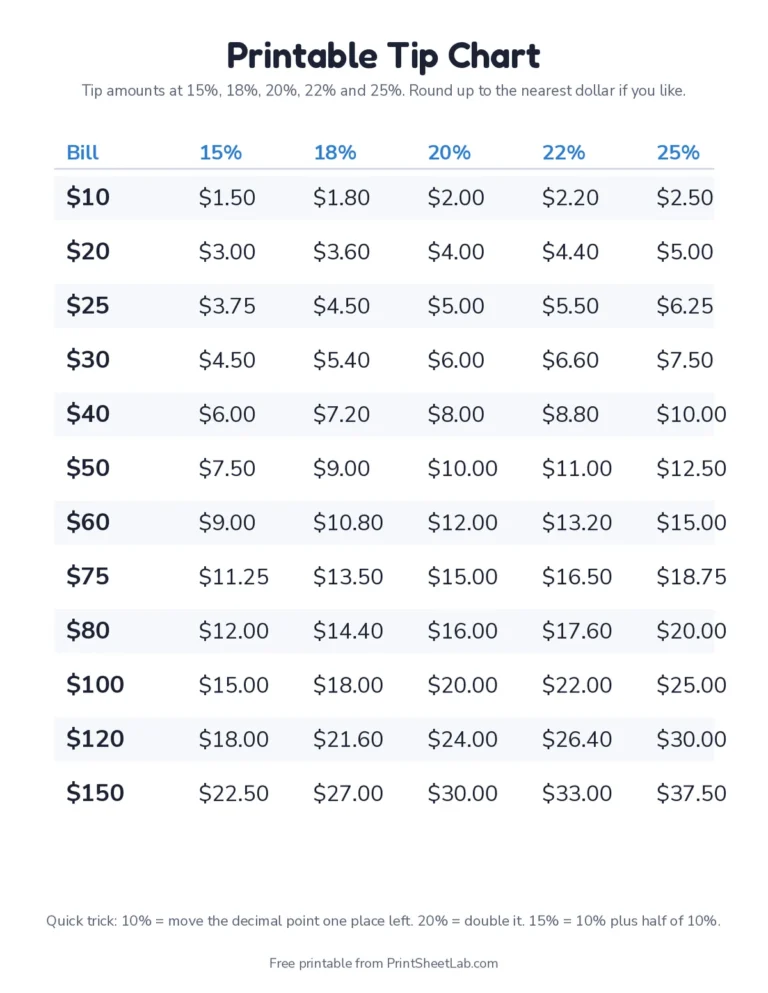 Printable tip chart PDF: tips at 15%, 18%, 20%, 22% and 25% for bills from $10 to $150
