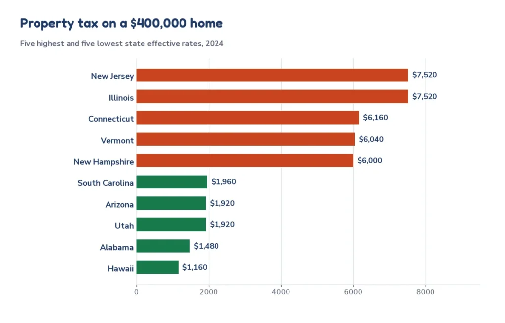 Bar chart of the property tax on a 400,000 dollar home in the five highest and five lowest effective rate states, from New Jersey at 7,520 dollars to Hawaii at 1,160 dollars