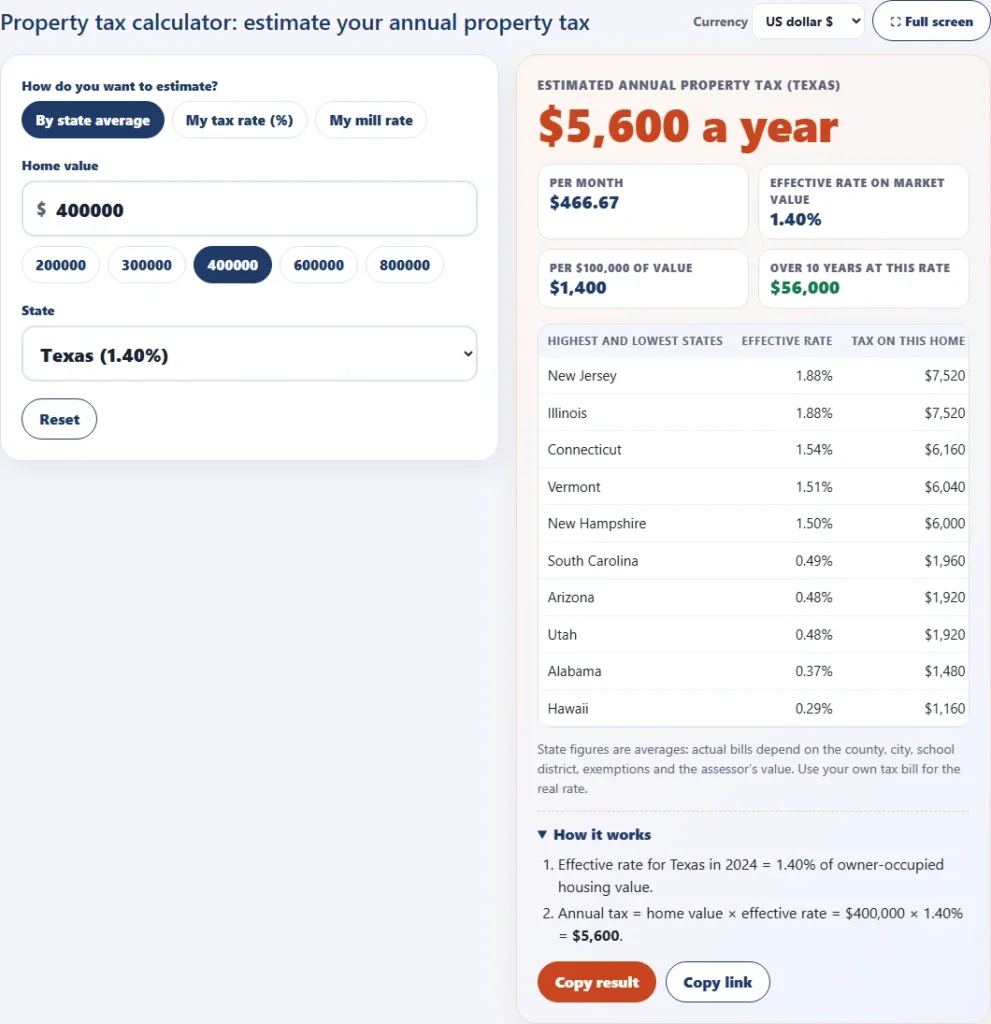 Property tax calculator for a 400,000 dollar home in Texas using the 1.40 percent state effective rate, showing 5,600 dollars a year and 466.67 dollars a month