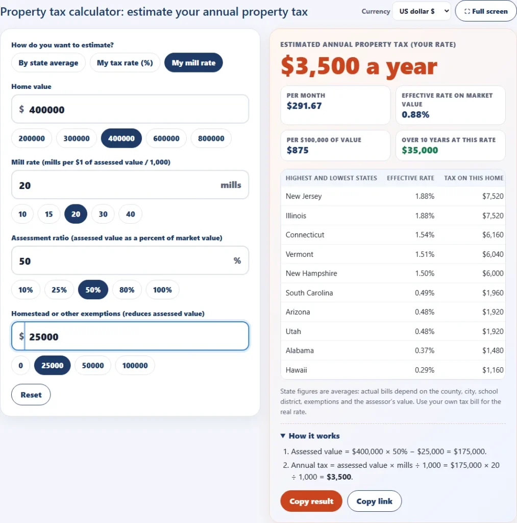 Property tax calculator using a 20 mill rate, a 50 percent assessment ratio and a 25,000 dollar exemption on a 400,000 dollar home, giving 3,500 dollars a year