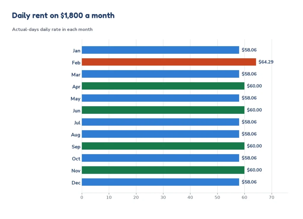 Bar chart of the daily rent rate for 1,800 dollars a month in each month of the year using actual days, from 58.06 dollars in 31-day months to 64.29 dollars in February