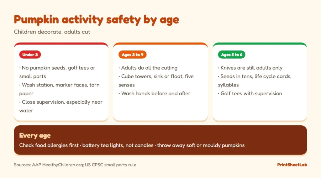 Chart of pumpkin activity safety by age: no seeds under 3, adults do all cutting, battery lights and allergy checks