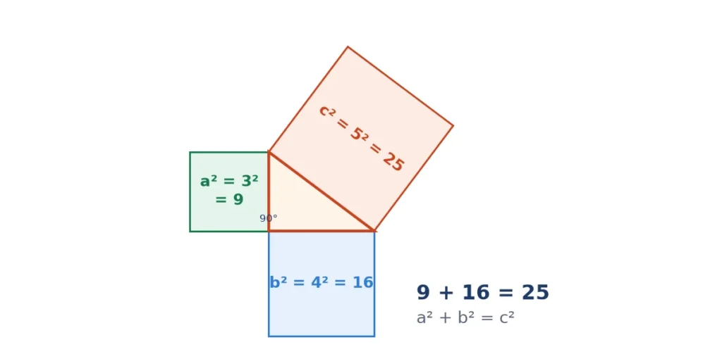 Right triangle 3-4-5 with a square on each side showing the Pythagorean theorem, 9 plus 16 equals 25