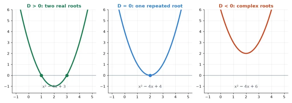 Three parabolas showing the discriminant cases for a quadratic equation: two real roots, one repeated root and complex roots