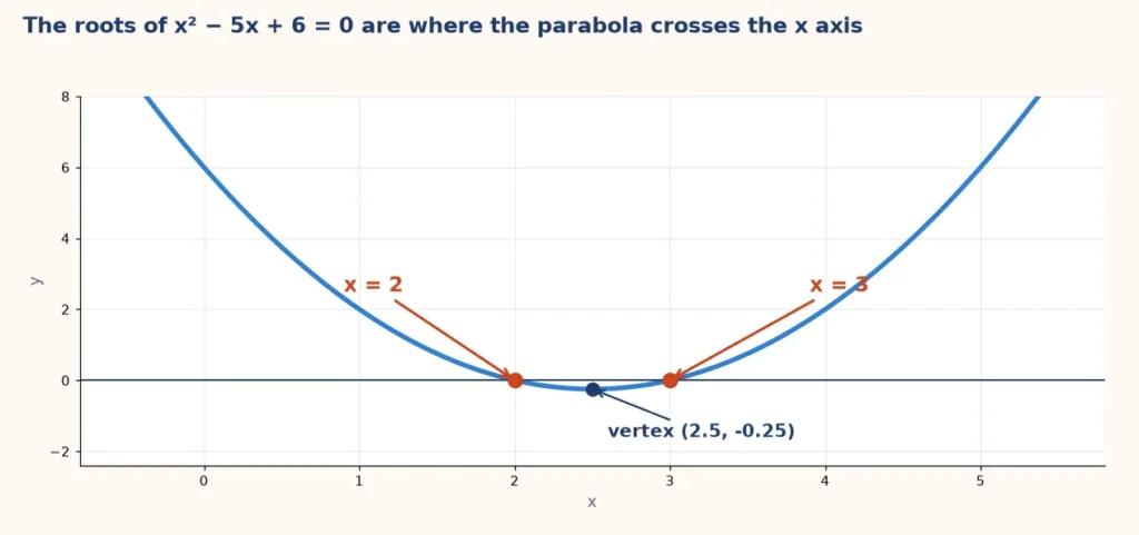 Graph of the parabola y equals x squared minus 5x plus 6 crossing the x axis at 2 and 3