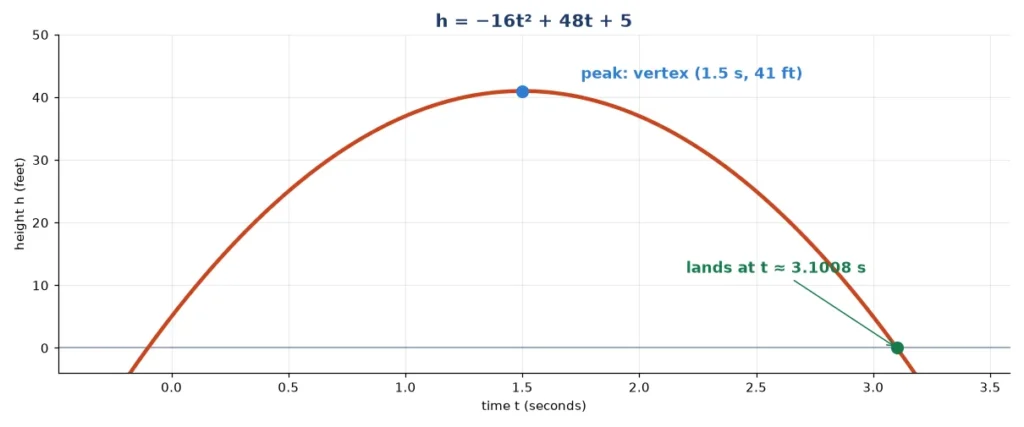 Graph of a thrown ball h = -16t squared plus 48t plus 5 showing the landing time and the peak at the vertex
