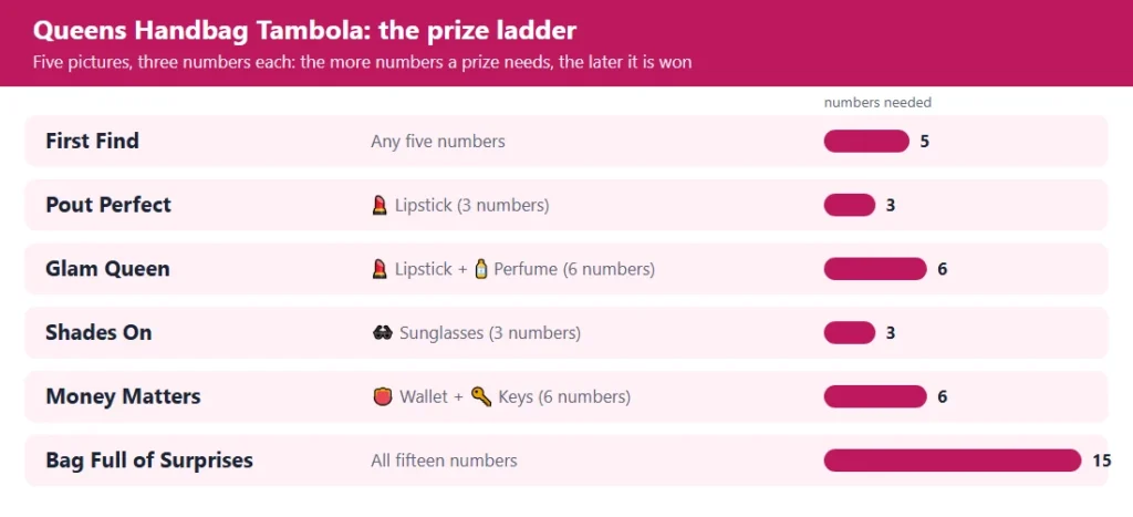 Handbag tambola prize ladder: 6 prizes from the first five to the full house, with the numbers each needs