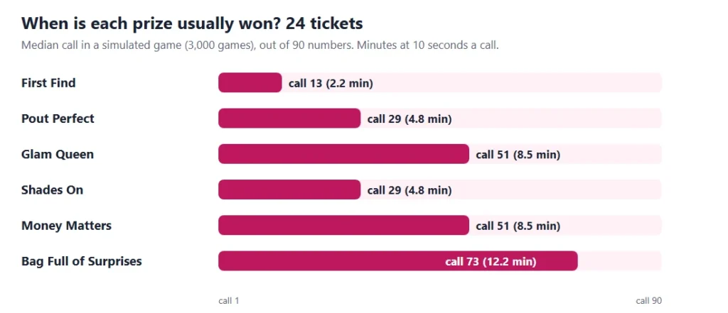 Handbag tambola timing chart: the call on which each of the 6 prizes is usually won