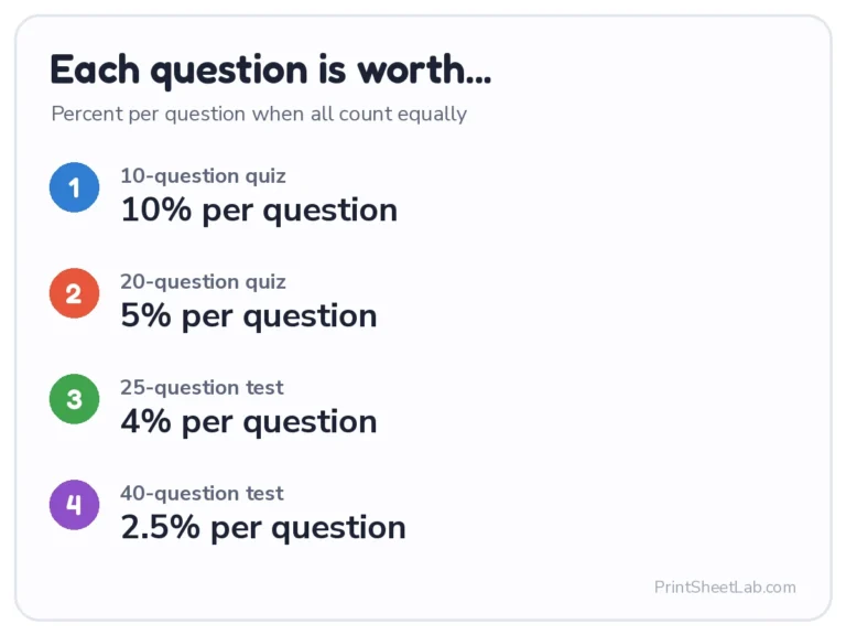 Quiz grade calculator chart: percent per question for 10, 20, 25 and 40 question tests