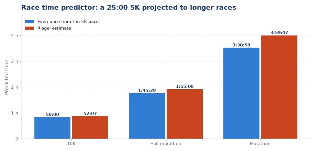 Race time predictor chart comparing even pace with the Riegel formula for a 25 minute 5K
