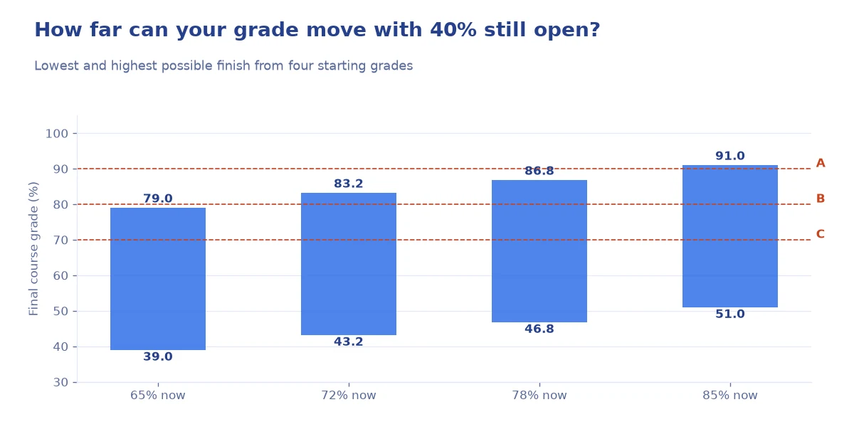 Range chart showing the lowest and highest final course grade for grades of 65, 72, 78 and 85 percent with 40 percent still open