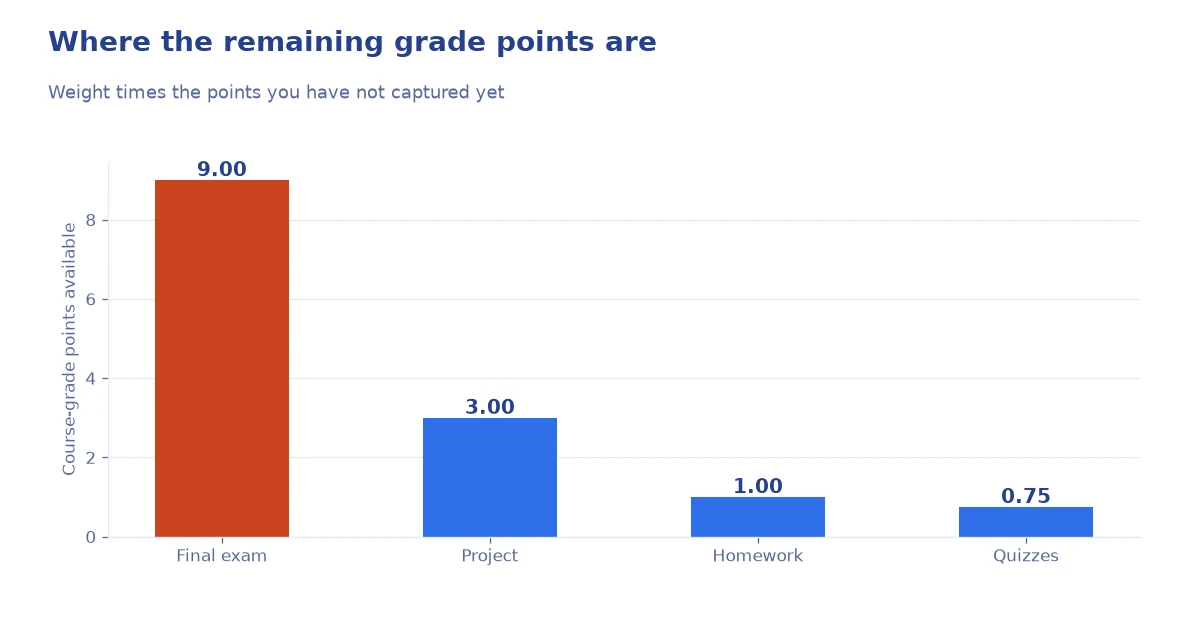Bar chart of the course-grade points still available from the final exam, project, homework and quizzes