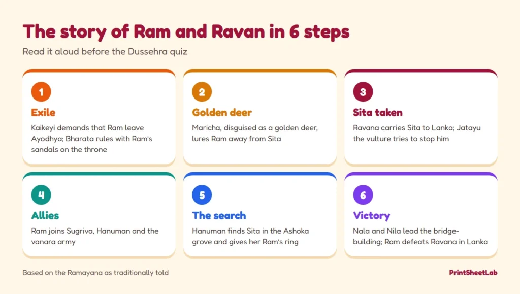 Timeline of the Ram and Ravan story for a Dussehra quiz, from exile in Ayodhya to the victory in Lanka