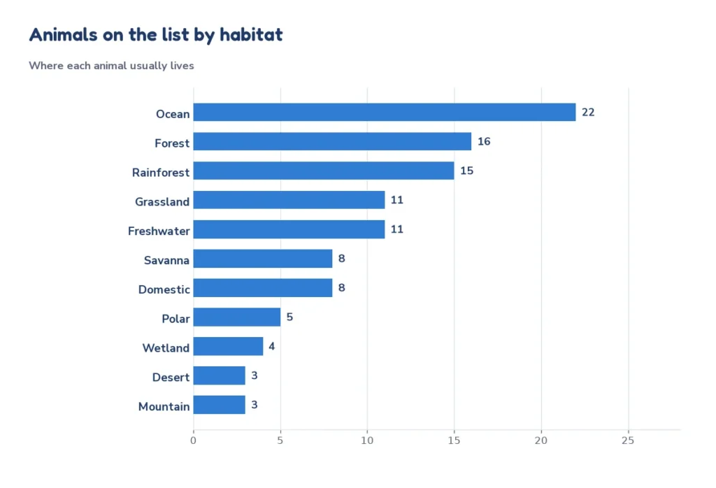 Bar chart of the number of animals in each habitat on the random animal list: ocean, rainforest, forest, grassland, domestic, savanna and others