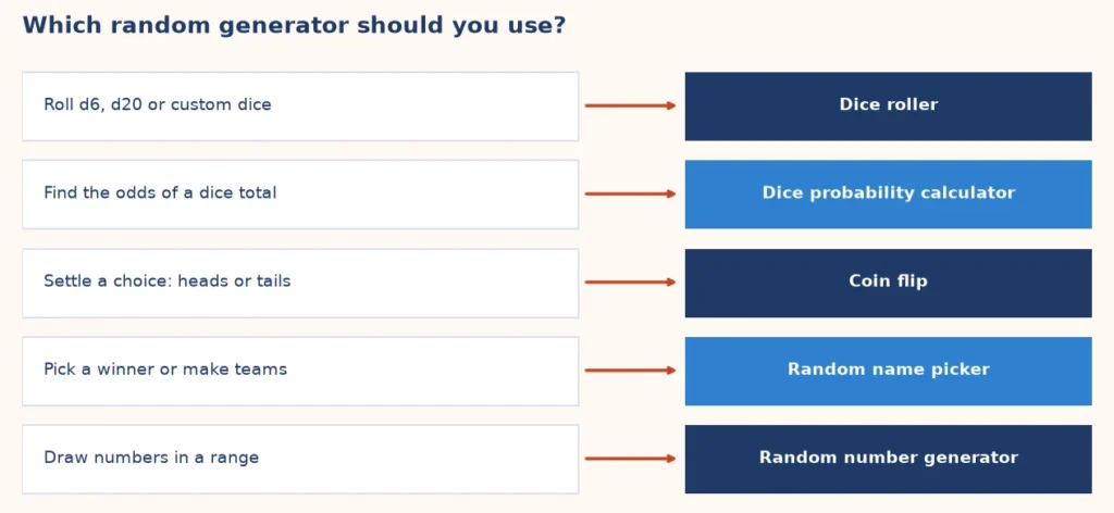 Map from a chance question to the right random generator: dice, coin, name picker or number generator