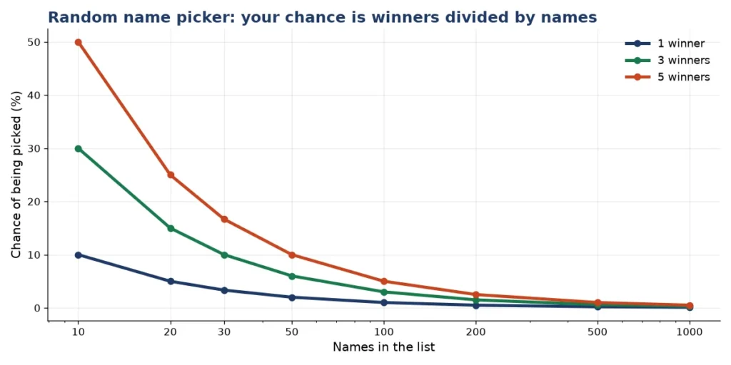 Random name picker chart of the chance of being picked by list size
