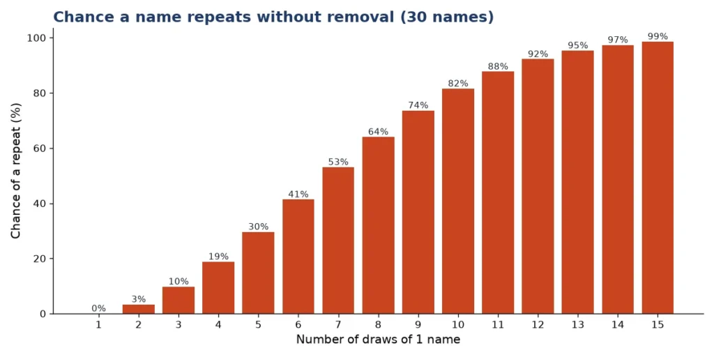 Random name picker chart of the chance a name repeats without removal