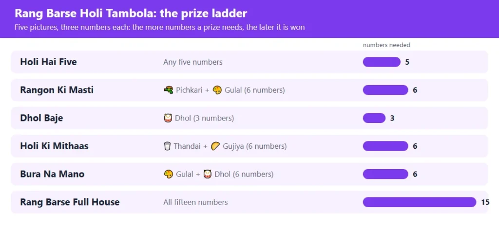 Rang barse holi tambola prize ladder: 6 prizes from the first five to the full house, with the numbers each needs