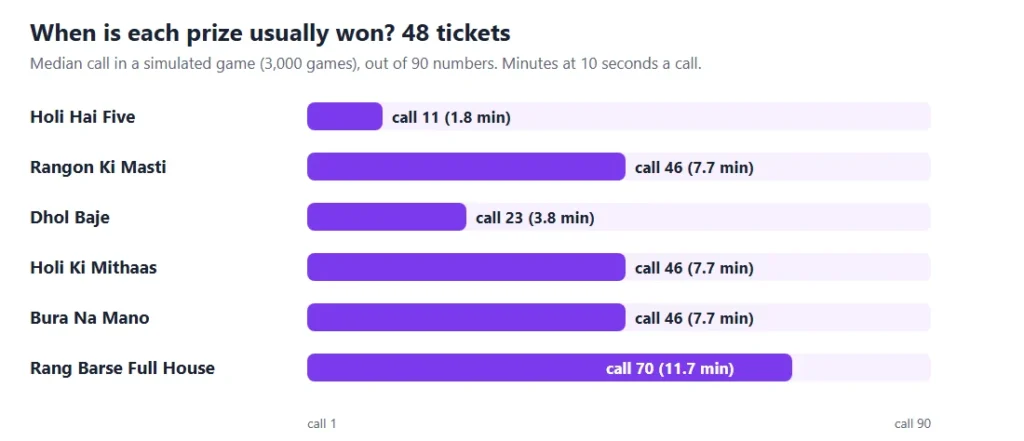Rang barse holi tambola timing chart: the call on which each of the 6 prizes is usually won