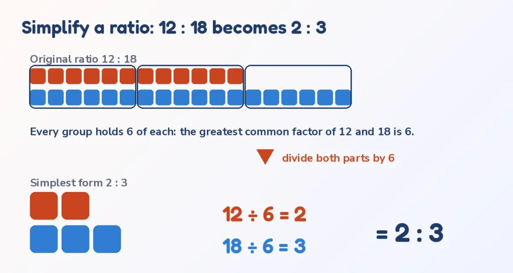 Ratio calculator diagram: 12 : 18 divided by the greatest common factor 6 simplifies to 2 : 3