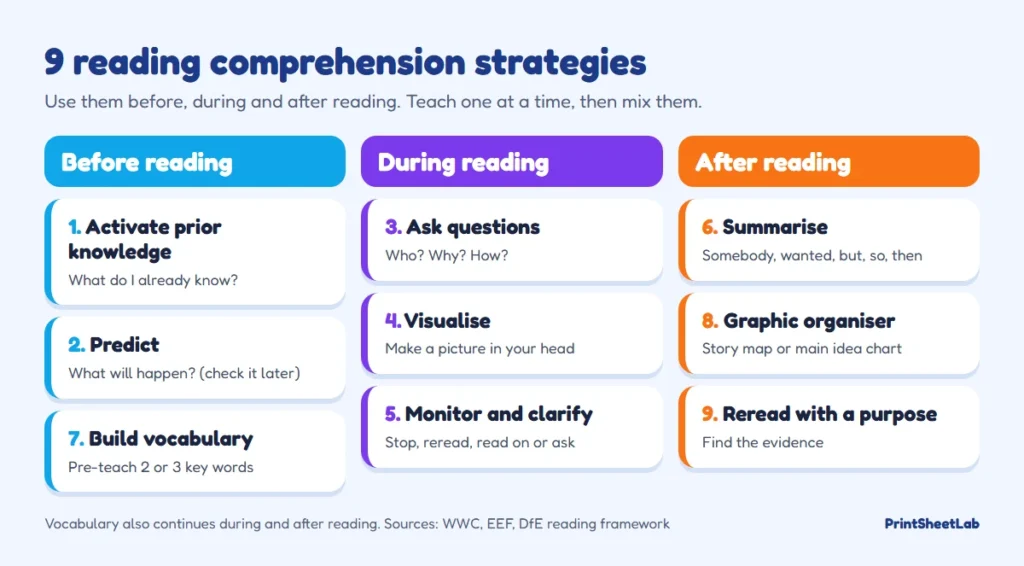 Chart of 9 reading comprehension strategies grouped into before, during and after reading
