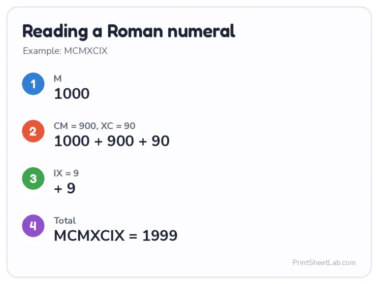 Roman numeral converter example: reading MCMXCIX as 1999
