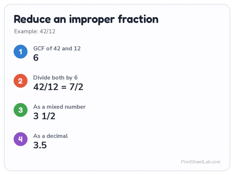 Reduce fractions example: 42/12 reduces to 7/2 or 3 1/2