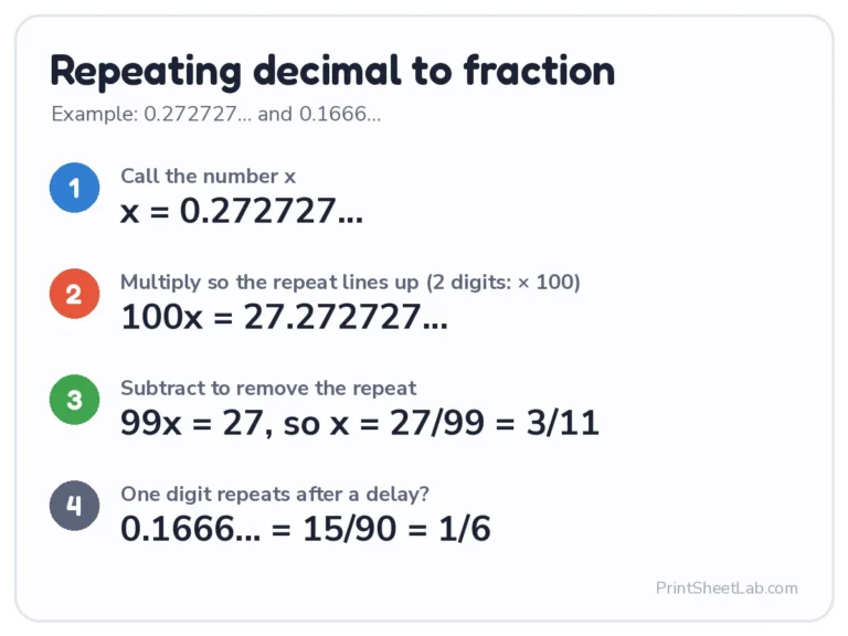 Repeating decimal to fraction: 0.272727... = 27/99 = 3/11 using algebra
