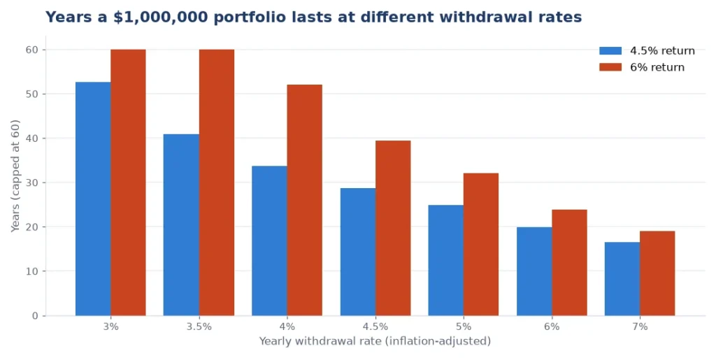 Chart showing how long a retirement portfolio lasts at different withdrawal rates under the 4% rule