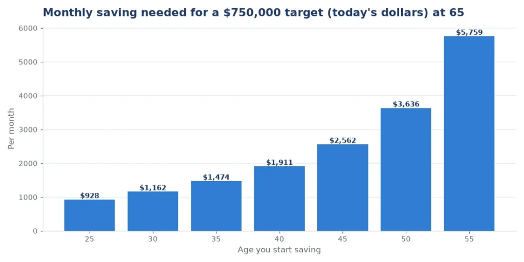 Retirement calculator by age: monthly saving needed to reach a target at 65 when starting at different ages