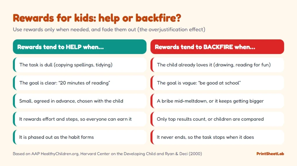 Chart comparing when rewards for kids help and when they backfire, part of how to motivate kids to learn