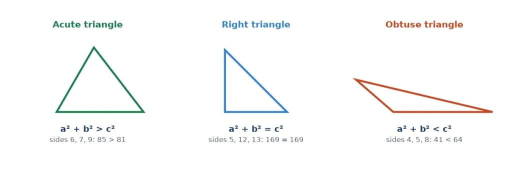 Acute, right and obtuse triangles compared using the Pythagorean theorem