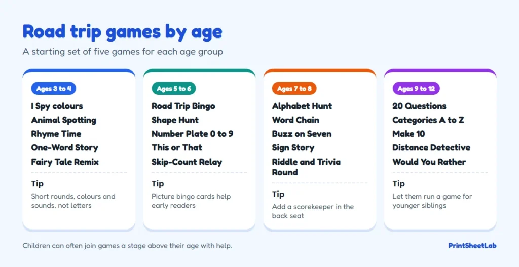 Chart of road trip games for kids by age, from I Spy colours at 3 to Make 10 and Distance Detective at 9 to 12