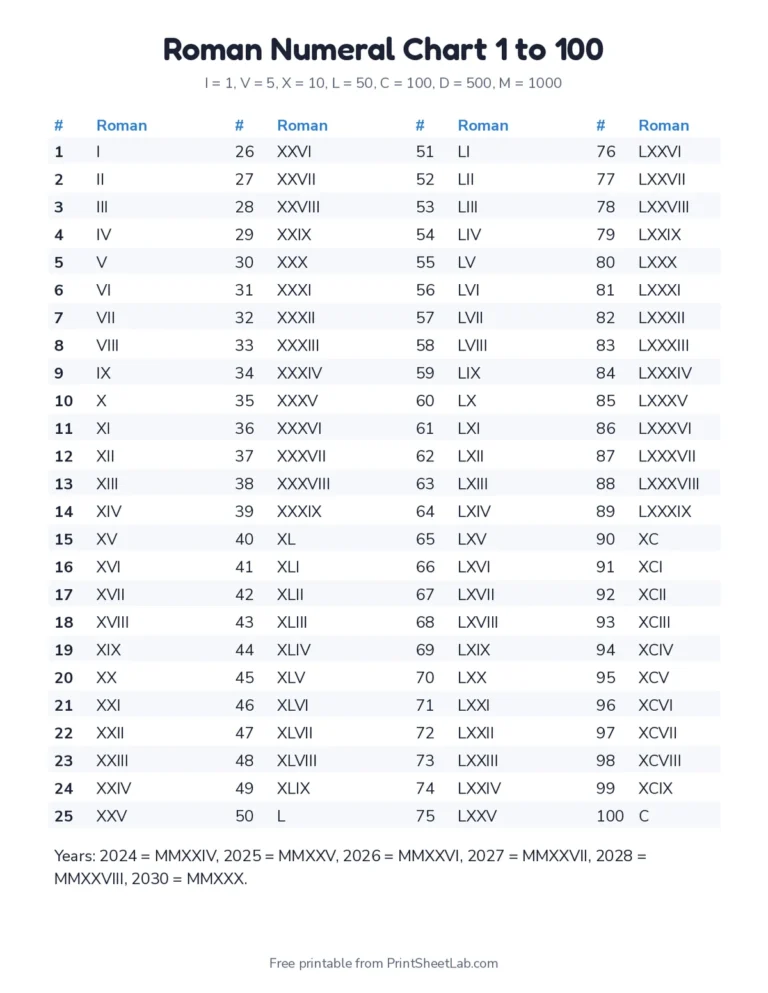 Printable Roman numeral chart 1 to 100 with years in Roman numerals