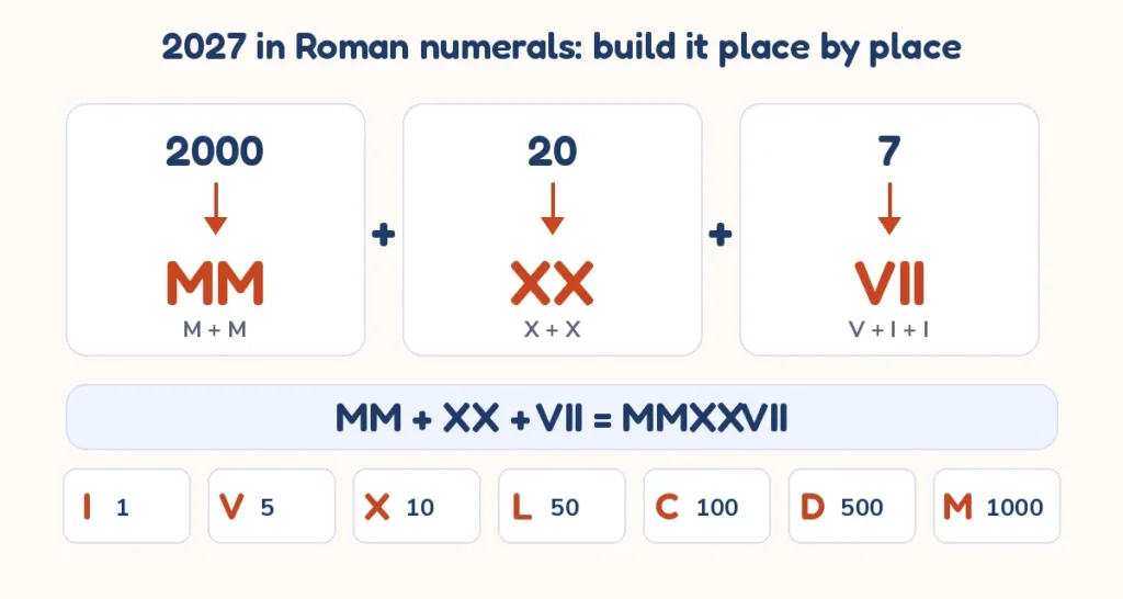 Roman numeral converter showing 2027 built from MM, XX and VII to give MMXXVII