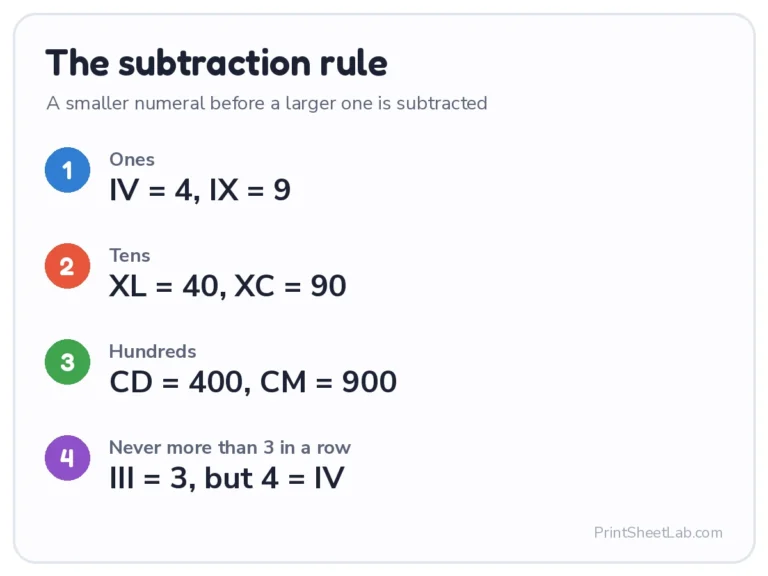 Roman numerals subtraction rule: IV, IX, XL, XC, CD and CM