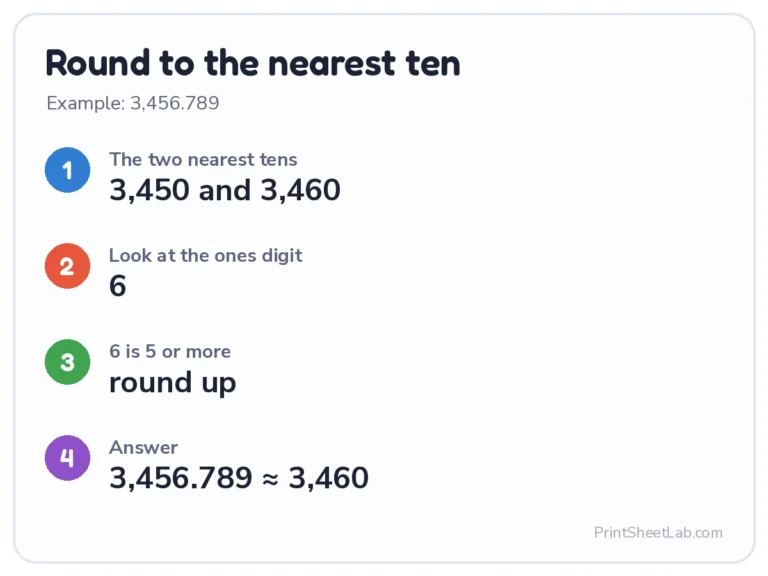 Round to the nearest ten: 3,456.789 rounds up to 3,460