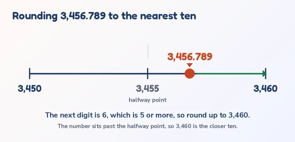 Rounding calculator number line: 3,456.789 sits past halfway between 3,450 and 3,460 so it rounds up to 3,460