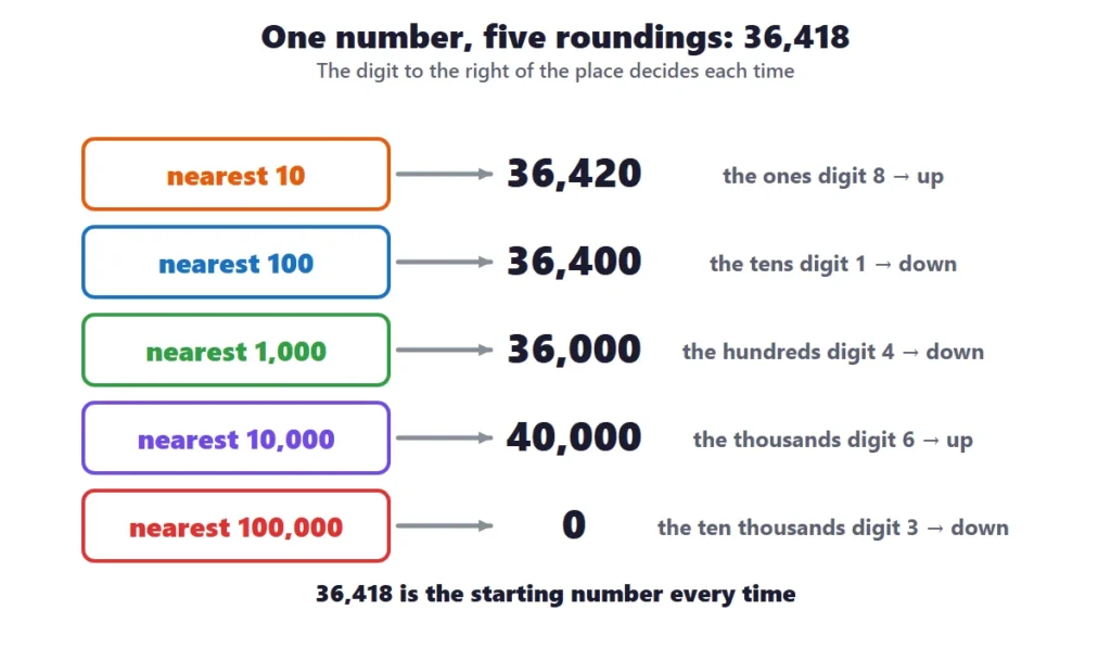 Rounding large numbers: 36,418 rounded to the nearest 10, 100, 1,000, 10,000 and 100,000