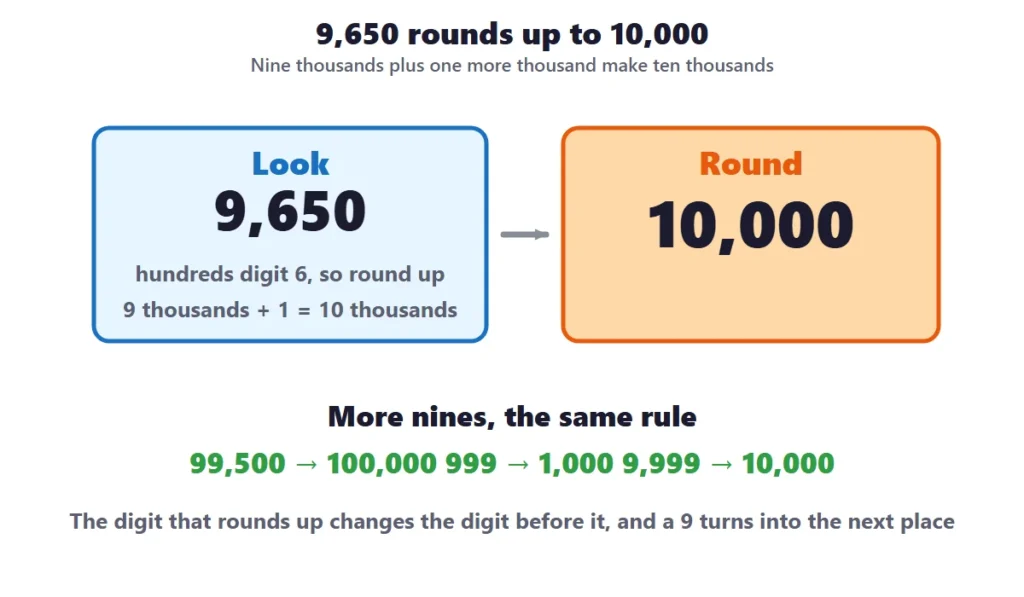 Rounding large numbers: 9,650 rounding up to 10,000 and other numbers that round through nines
