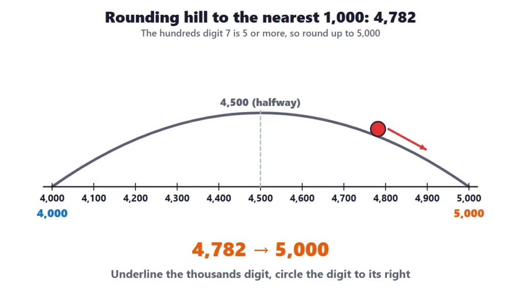 Rounding large numbers: a rounding hill to the nearest 1,000 with 4,782 rolling up to 5,000