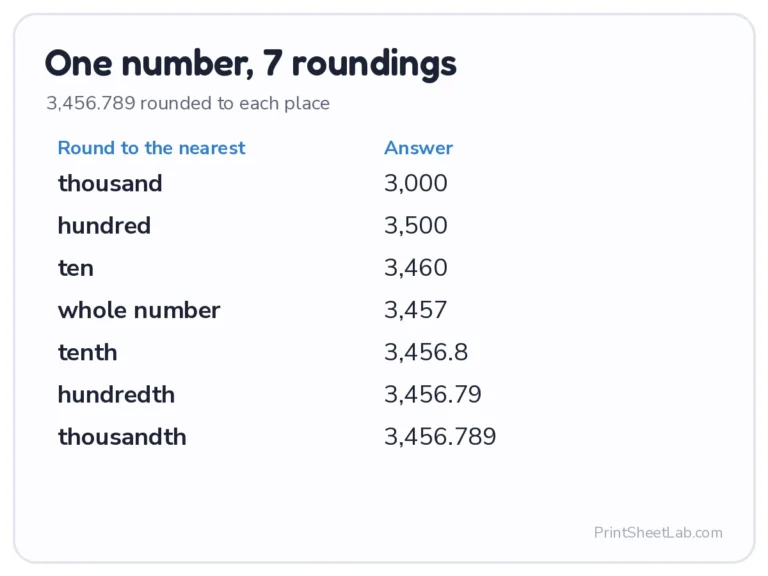 Rounding numbers table: 3,456.789 rounded to seven place values