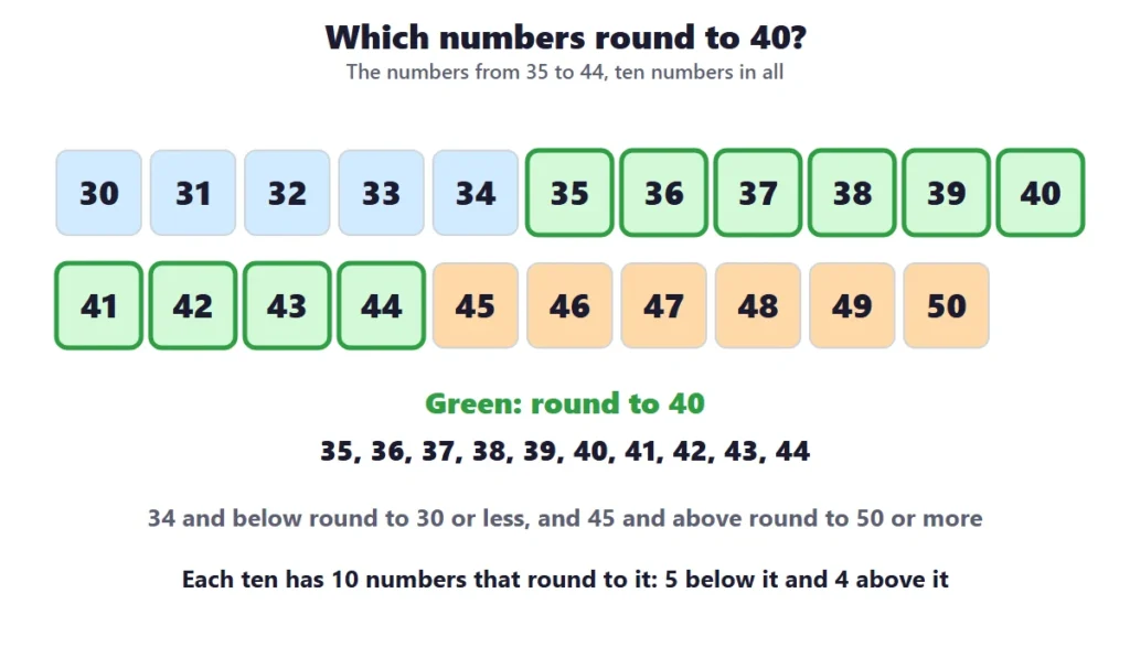 Rounding to the nearest 10: the ten numbers from 35 to 44 that round to 40