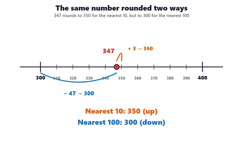 Rounding to the nearest 100: 347 rounded to the nearest 10 as 350 and to the nearest 100 as 300 on a number line